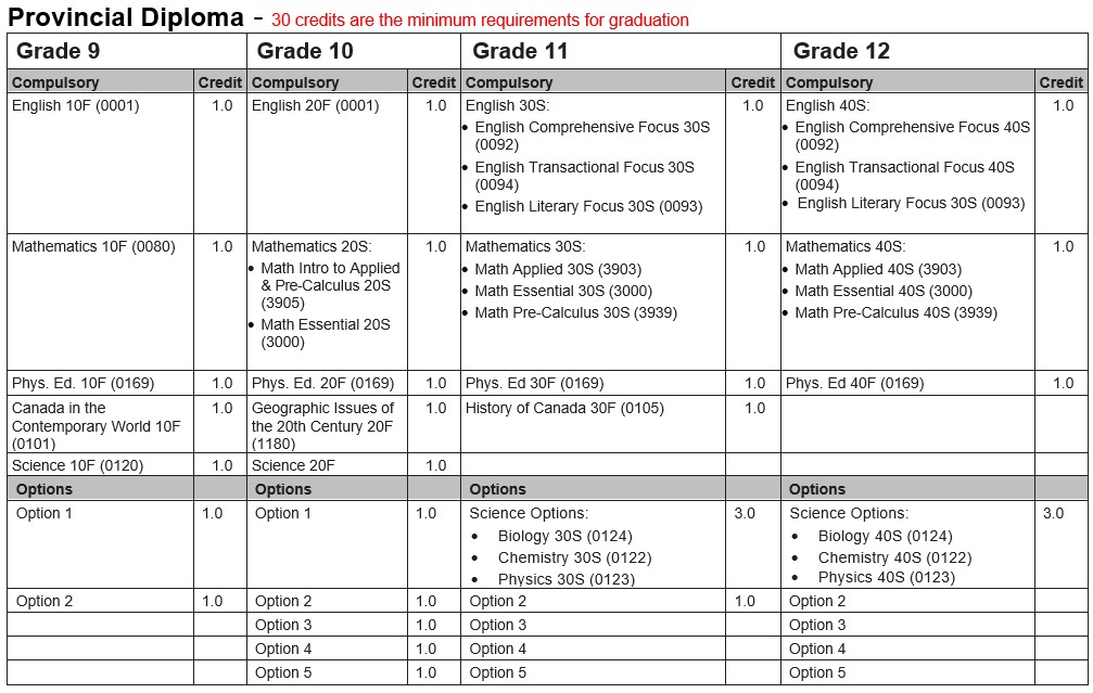 30 credit graduation summary